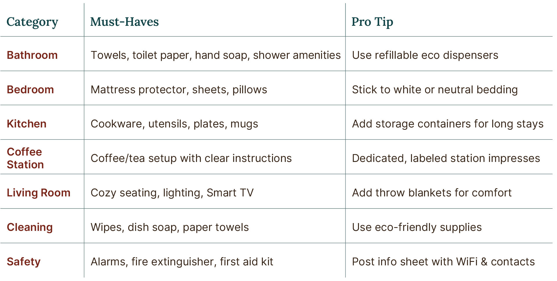Airbnb essentials quick reference table showing categories, must-haves, and pro tips for hosts.