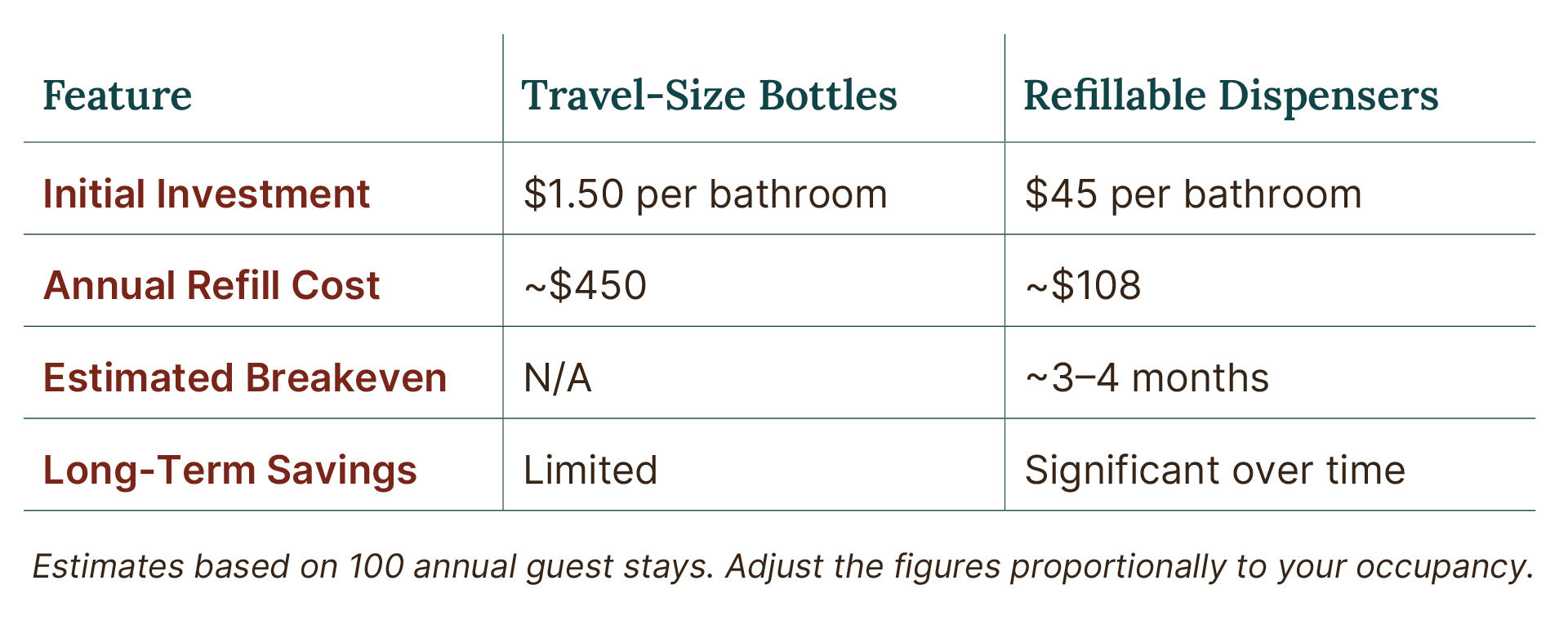 Annual cost comparison of travel-size bottles versus refillable dispensers for Airbnb guest bathroom amenities in 2025