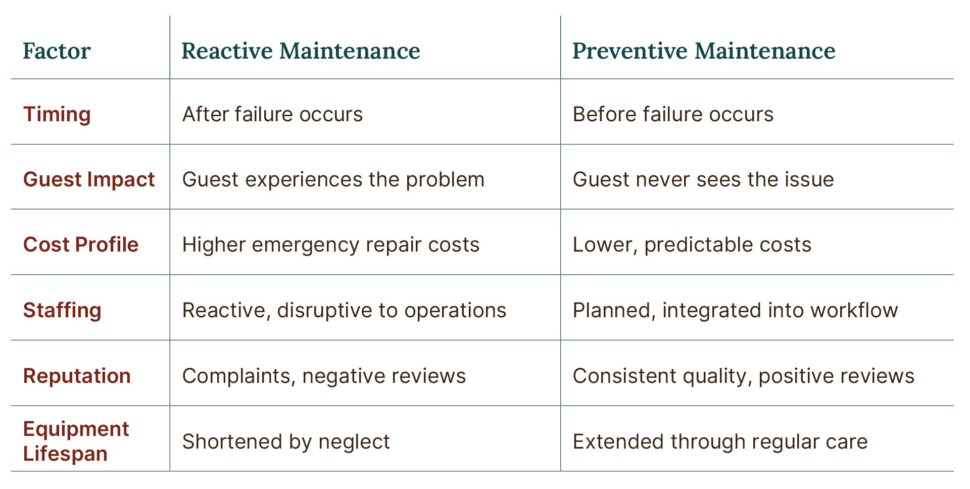 preventive maintenance reactive vs preventive maintenance
